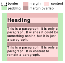 The containing box pads the left and right, while the margins on the content blocks add white space at the top, bottom and between elements. 